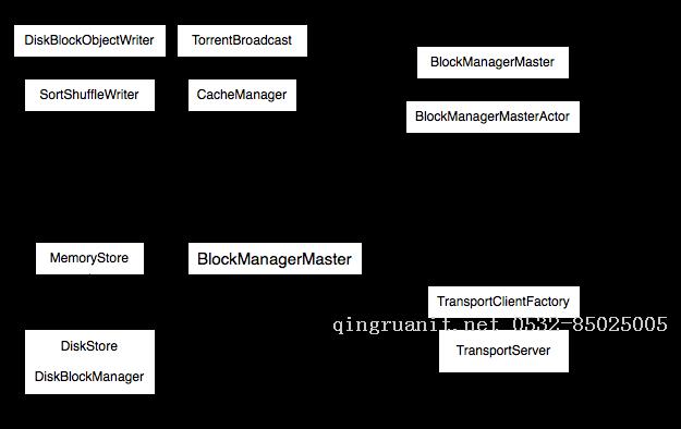 Spark源碼閱讀之存儲體系--存儲體系概述與shuffle服務(wù)-Java培訓(xùn),做最負(fù)責(zé)任的教育,學(xué)習(xí)改變命運(yùn),軟件學(xué)習(xí),再就業(yè),大學(xué)生如何就業(yè),幫大學(xué)生找到好工作,lphotoshop培訓(xùn),電腦培訓(xùn),電腦維修培訓(xùn),移動(dòng)軟件開發(fā)培訓(xùn),網(wǎng)站設(shè)計(jì)培訓(xùn),網(wǎng)站建設(shè)培訓(xùn)