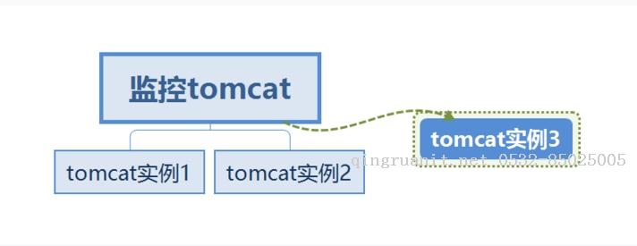添加zabbix自動(dòng)發(fā)現(xiàn)（監(jiān)控多tomcat實(shí)例）-Java培訓(xùn),做最負(fù)責(zé)任的教育,學(xué)習(xí)改變命運(yùn),軟件學(xué)習(xí),再就業(yè),大學(xué)生如何就業(yè),幫大學(xué)生找到好工作,lphotoshop培訓(xùn),電腦培訓(xùn),電腦維修培訓(xùn),移動(dòng)軟件開(kāi)發(fā)培訓(xùn),網(wǎng)站設(shè)計(jì)培訓(xùn),網(wǎng)站建設(shè)培訓(xùn)