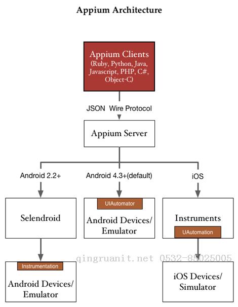 基于Appium、Python的自動化測試-Java培訓,做最負責任的教育,學習改變命運,軟件學習,再就業(yè),大學生如何就業(yè),幫大學生找到好工作,lphotoshop培訓,電腦培訓,電腦維修培訓,移動軟件開發(fā)培訓,網(wǎng)站設計培訓,網(wǎng)站建設培訓