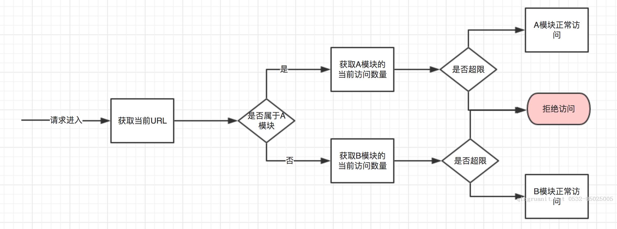 淺談Web的流量控制-Java培訓,做最負責任的教育,學習改變命運,軟件學習,再就業(yè),大學生如何就業(yè),幫大學生找到好工作,lphotoshop培訓,電腦培訓,電腦維修培訓,移動軟件開發(fā)培訓,網(wǎng)站設計培訓,網(wǎng)站建設培訓