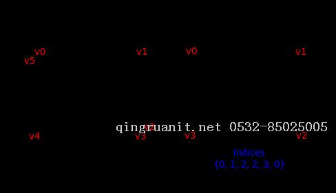 Vulkan Tutorial 22 Index buffer-Java培訓(xùn),做最負(fù)責(zé)任的教育,學(xué)習(xí)改變命運(yùn),軟件學(xué)習(xí),再就業(yè),大學(xué)生如何就業(yè),幫大學(xué)生找到好工作,lphotoshop培訓(xùn),電腦培訓(xùn),電腦維修培訓(xùn),移動(dòng)軟件開(kāi)發(fā)培訓(xùn),網(wǎng)站設(shè)計(jì)培訓(xùn),網(wǎng)站建設(shè)培訓(xùn)