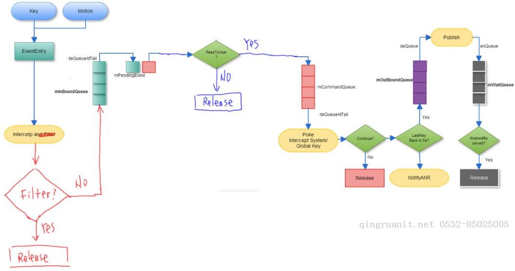 Android系統(tǒng)--輸入系統(tǒng)（十四）Dispatcher線程情景分析_dispatch前處理-Java培訓(xùn),做最負(fù)責(zé)任的教育,學(xué)習(xí)改變命運(yùn),軟件學(xué)習(xí),再就業(yè),大學(xué)生如何就業(yè),幫大學(xué)生找到好工作,lphotoshop培訓(xùn),電腦培訓(xùn),電腦維修培訓(xùn),移動(dòng)軟件開發(fā)培訓(xùn),網(wǎng)站設(shè)計(jì)培訓(xùn),網(wǎng)站建設(shè)培訓(xùn)