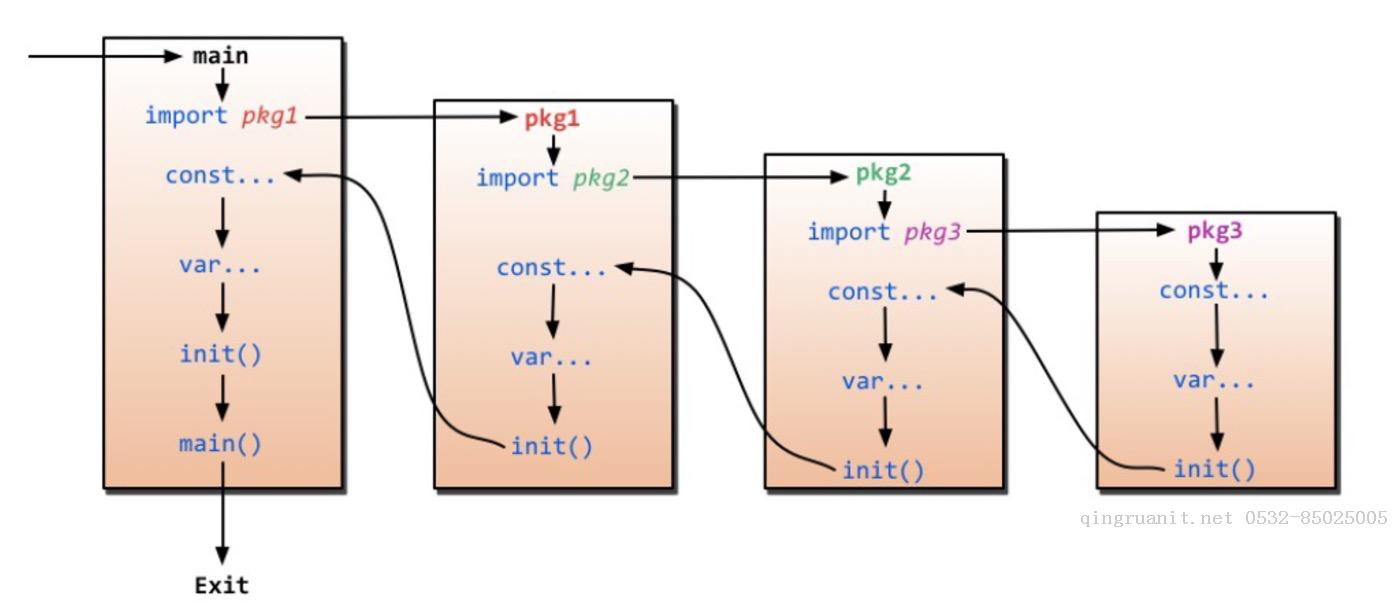 Go語言學(xué)習(xí)筆記（二）十分鐘上手-Java培訓(xùn),做最負(fù)責(zé)任的教育,學(xué)習(xí)改變命運(yùn),軟件學(xué)習(xí),再就業(yè),大學(xué)生如何就業(yè),幫大學(xué)生找到好工作,lphotoshop培訓(xùn),電腦培訓(xùn),電腦維修培訓(xùn),移動軟件開發(fā)培訓(xùn),網(wǎng)站設(shè)計培訓(xùn),網(wǎng)站建設(shè)培訓(xùn)