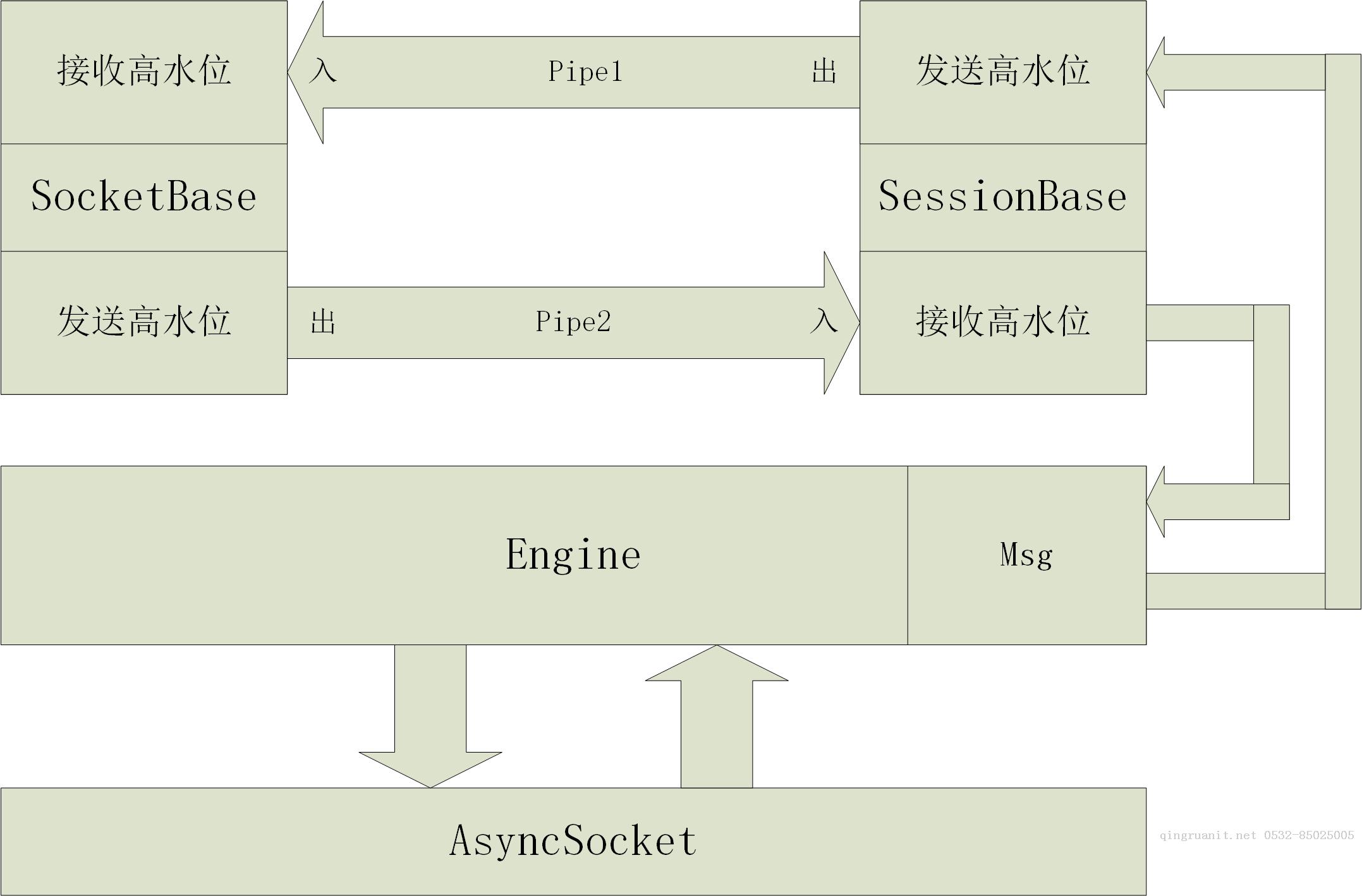 消息隊(duì)列NetMQ 原理分析4-Socket、Session、Option和Pipe-Java培訓(xùn),做最負(fù)責(zé)任的教育,學(xué)習(xí)改變命運(yùn),軟件學(xué)習(xí),再就業(yè),大學(xué)生如何就業(yè),幫大學(xué)生找到好工作,lphotoshop培訓(xùn),電腦培訓(xùn),電腦維修培訓(xùn),移動(dòng)軟件開(kāi)發(fā)培訓(xùn),網(wǎng)站設(shè)計(jì)培訓(xùn),網(wǎng)站建設(shè)培訓(xùn)