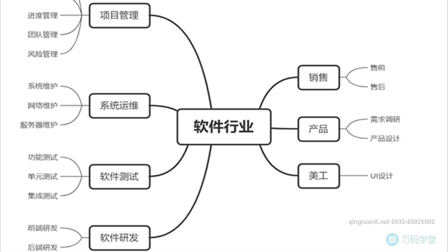 軟件行業(yè)發(fā)展七大方向  -Java培訓(xùn),做最負(fù)責(zé)任的教育,學(xué)習(xí)改變命運(yùn),軟件學(xué)習(xí),再就業(yè),大學(xué)生如何就業(yè),幫大學(xué)生找到好工作,lphotoshop培訓(xùn),電腦培訓(xùn),電腦維修培訓(xùn),移動(dòng)軟件開發(fā)培訓(xùn),網(wǎng)站設(shè)計(jì)培訓(xùn),網(wǎng)站建設(shè)培訓(xùn)