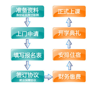 報名流程-計算機培訓(xùn),Java培訓(xùn)學(xué)校,免費Java培訓(xùn),大學(xué)生就業(yè)培訓(xùn),平面設(shè)計培訓(xùn),網(wǎng)頁設(shè)計培訓(xùn),美工培訓(xùn),游戲開發(fā),動畫培訓(xùn)